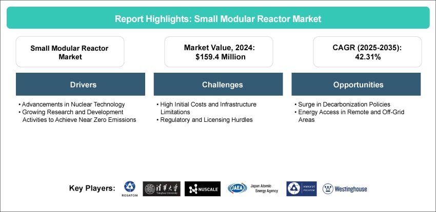 Global Small Modular Reactor Market